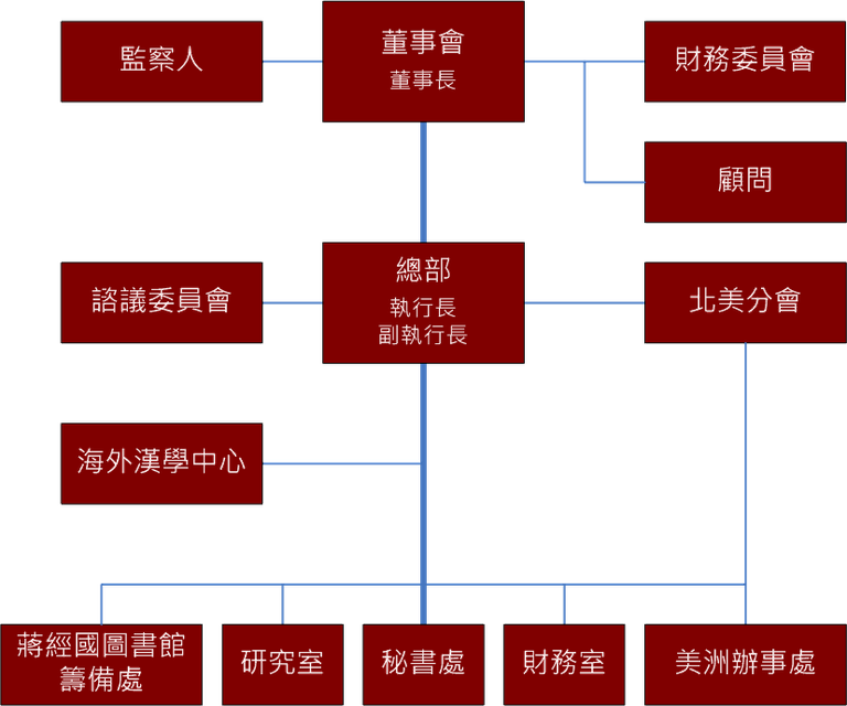 org_chart_c_2