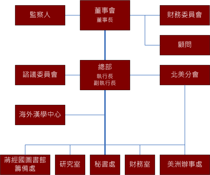 org_chart_c_2